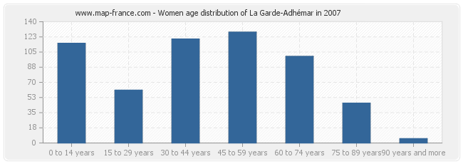 Women age distribution of La Garde-Adhémar in 2007